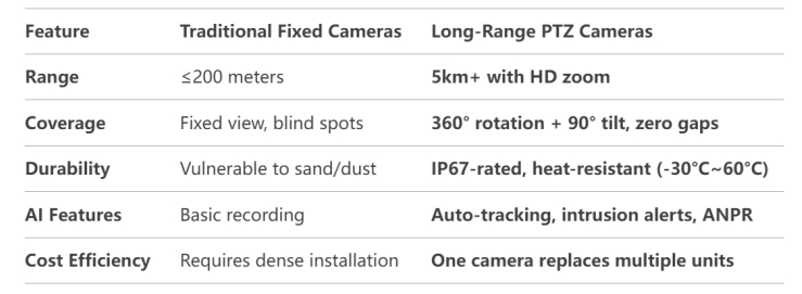 Long-Range_PTZ_Cameras_vs._Traditional_CCTV_02.png