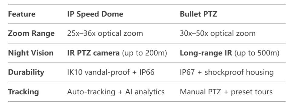 ip-speed-dome-vs-bullet-ptz-camera-choosing-the-best-long-range-ptz-solution_02.png