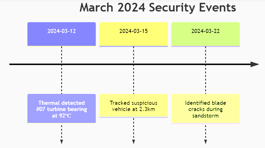 ZIWIN ZN-TVC6511 60x Kamera PTZ zabezpiecza polską farmę wiatrową